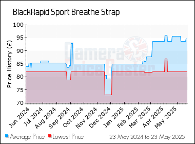 Best Price History for the BlackRapid Sport Breathe Strap