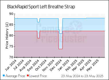 Best Price History for the BlackRapid Sport Left Breathe Strap