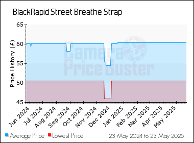 Best Price History for the BlackRapid Street Breathe Strap