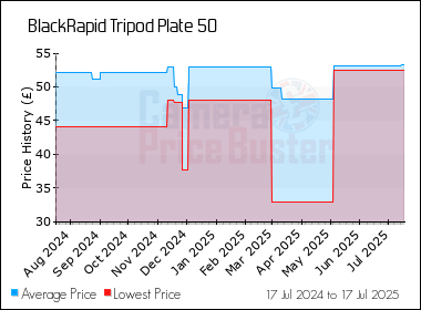 Best Price History for the BlackRapid Tripod Plate 50