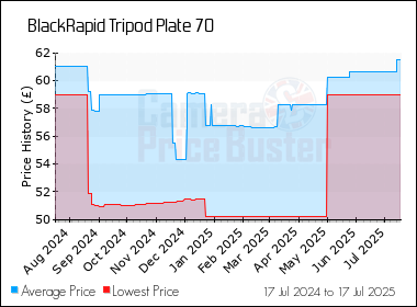 Best Price History for the BlackRapid Tripod Plate 70
