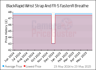 Best Price History for the BlackRapid Wrist Strap And FR-5 FastenR Breathe
