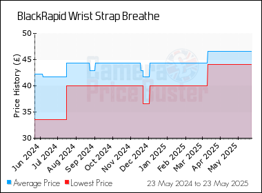 Best Price History for the BlackRapid Wrist Strap Breathe