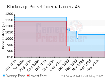 Best Price History for the Blackmagic Pocket Cinema Camera 4K