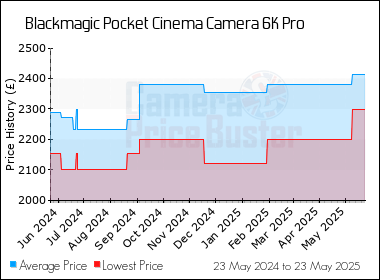 Best Price History for the Blackmagic Pocket Cinema Camera 6K Pro