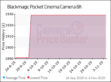 Best Price History for the Blackmagic Pocket Cinema Camera 6K