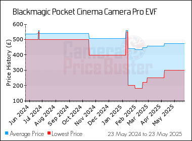 Best Price History for the Blackmagic Pocket Cinema Camera Pro EVF