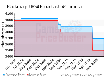 Best Price History for the Blackmagic URSA Broadcast G2 Camera