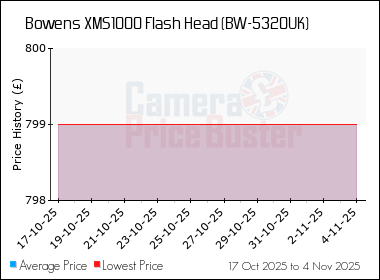 Best Price History for the Bowens XMS1000 Flash Head (BW-5320UK)
