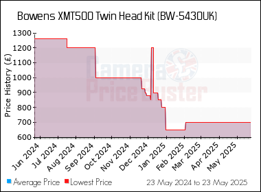 Best Price History for the Bowens XMT500 Twin Head Kit (BW-5430UK)