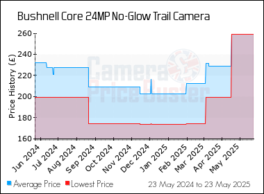 Best Price History for the Bushnell Core 24MP No-Glow Trail Camera