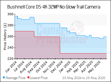 Best Price History for the Bushnell Core DS-4K 32MP No Glow Trail Camera