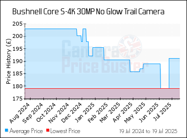Best Price History for the Bushnell Core S-4K 30MP No Glow Trail Camera