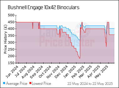 Best Price History for the Bushnell Engage 10x42 Binoculars