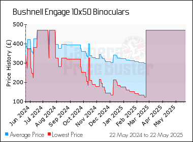 Best Price History for the Bushnell Engage 10x50 Binoculars