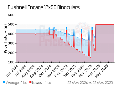 Best Price History for the Bushnell Engage 12x50 Binoculars