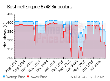 Best Price History for the Bushnell Engage 8x42 Binoculars