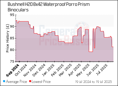 Best Price History for the Bushnell H2O 8x42 Waterproof Porro Prism Binoculars