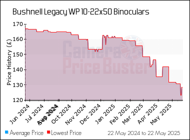 Best Price History for the Bushnell Legacy WP 10-22x50 Binoculars