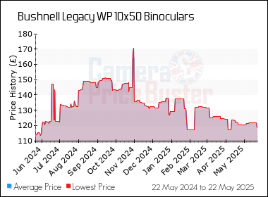 Best Price History for the Bushnell Legacy WP 10x50 Binoculars