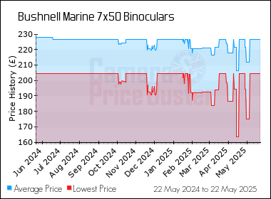 Best Price History for the Bushnell Marine 7x50 Binoculars