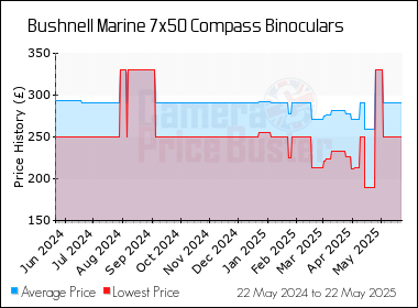 Best Price History for the Bushnell Marine 7x50 Compass Binoculars