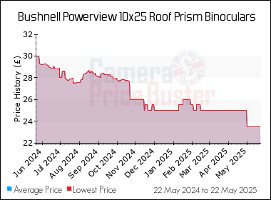 Best Price History for the Bushnell Powerview 10x25 Roof Prism Binoculars