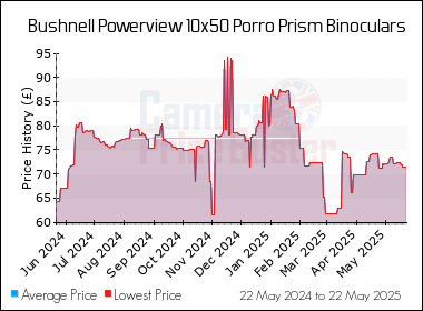 Best Price History for the Bushnell Powerview 10x50 Porro Prism Binoculars