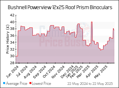 Best Price History for the Bushnell Powerview 12x25 Roof Prism Binoculars