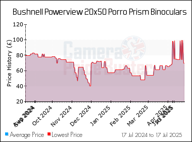 Best Price History for the Bushnell Powerview 20x50 Porro Prism Binoculars