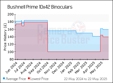 Best Price History for the Bushnell Prime 10x42 Binoculars