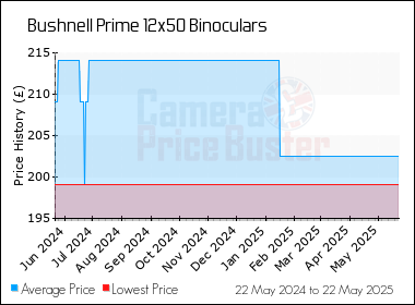 Best Price History for the Bushnell Prime 12x50 Binoculars
