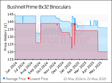 Best Price History for the Bushnell Prime 8x32 Binoculars