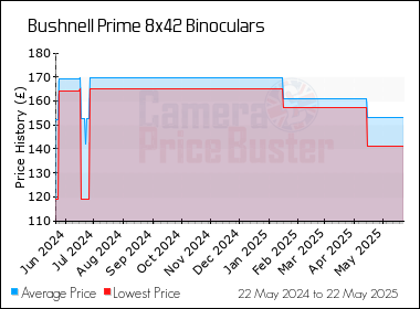 Best Price History for the Bushnell Prime 8x42 Binoculars