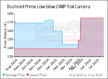 Best Price History for the Bushnell Prime Low Glow 24MP Trail Camera