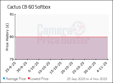 Best Price History for the Cactus CB-60 Softbox