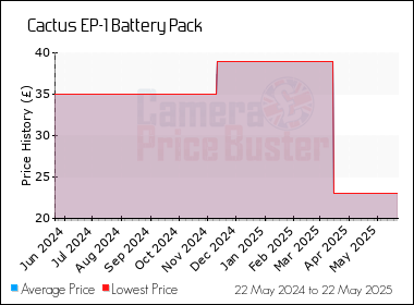 Best Price History for the Cactus EP-1 Battery Pack