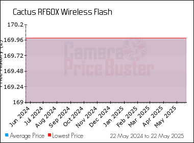 Best Price History for the Cactus RF60X Wireless Flash