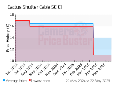Best Price History for the Cactus Shutter Cable SC-C1