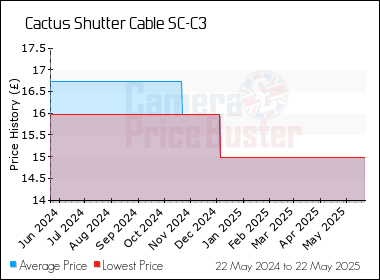 Best Price History for the Cactus Shutter Cable SC-C3