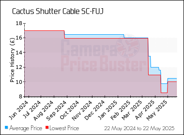 Best Price History for the Cactus Shutter Cable SC-FUJ