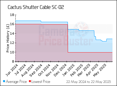 Best Price History for the Cactus Shutter Cable SC-O2