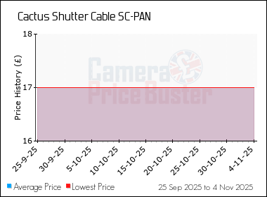 Best Price History for the Cactus Shutter Cable SC-PAN