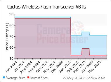 Best Price History for the Cactus WIreless Flash Transceiver V6 IIs