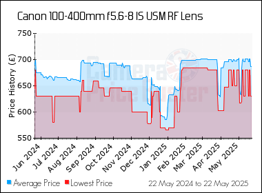 Best Price History for the Canon 100-400mm f5.6-8 IS USM RF Lens