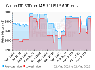 Best Price History for the Canon 100-500mm f4.5-7.1 L IS USM RF Lens