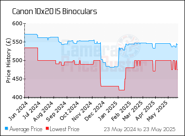 Best Price History for the Canon 10x20 IS Binoculars