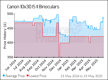 Best Price History for the Canon 10x30 IS II Binoculars