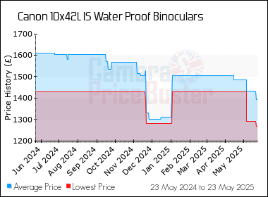 Best Price History for the Canon 10x42L IS Water Proof Binoculars