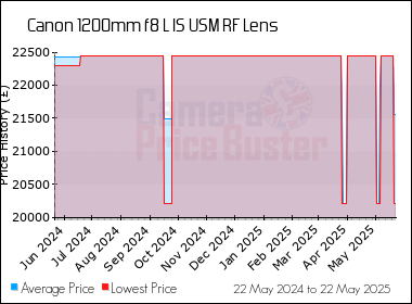 Best Price History for the Canon 1200mm f8 L IS USM RF Lens